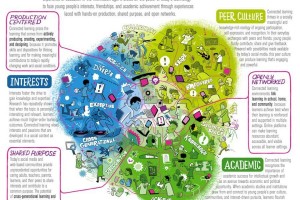 Connected Learning Model