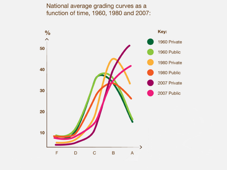 grading-in-college