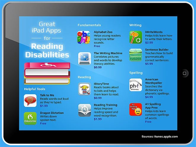 50 Popular iPad Apps For Struggling Readers & Writers