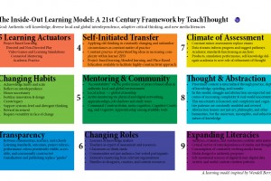 21st Century Learning Model