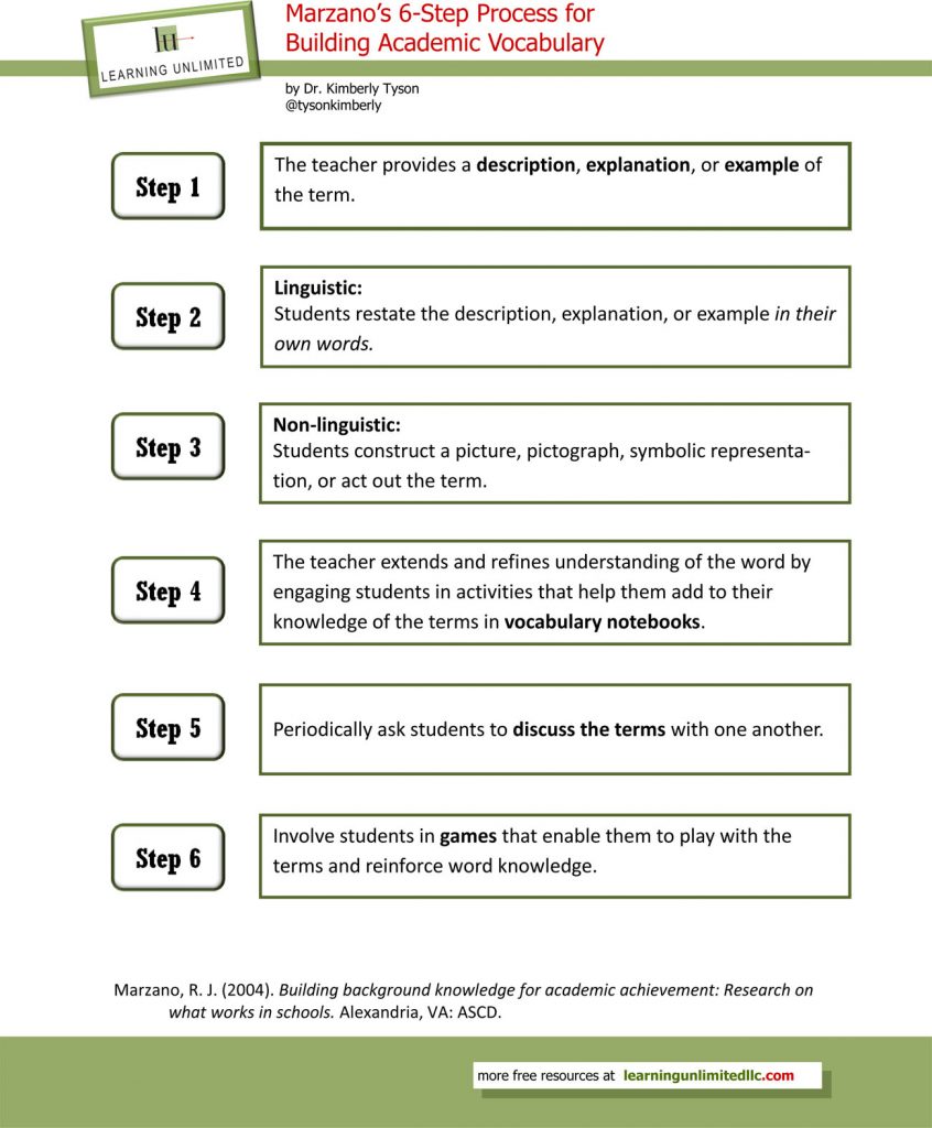 Vocabulary Instructional Strategies Marzano's 6Step Process