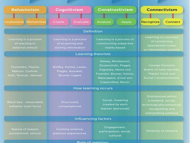 Behaviorism, cognitivism, constructivism: comparing 