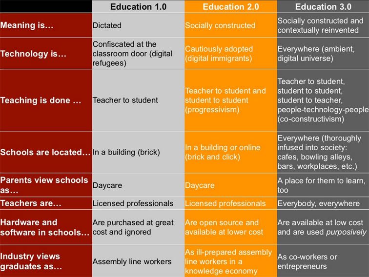 Andragogy Vs Pedagogy Chart