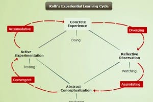 kolbs-learning-cycle