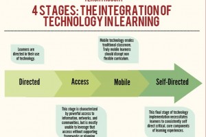 stages-of-technology-integration-in-learning-fi