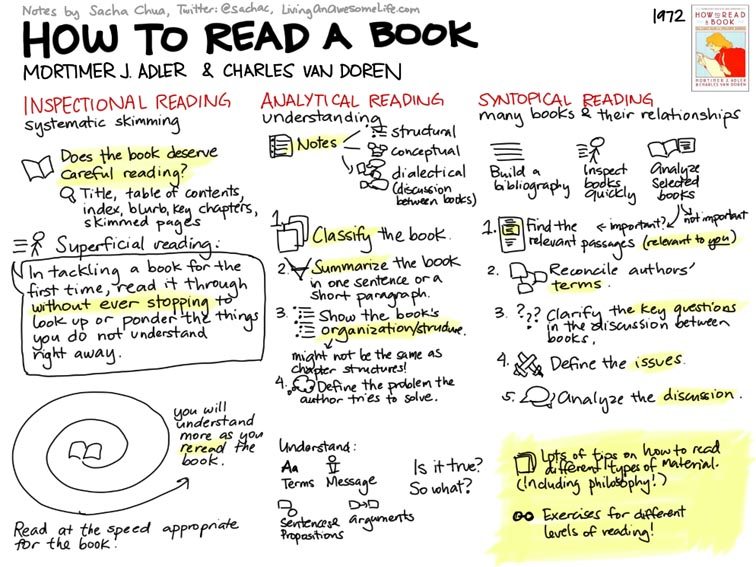 How To Read A Book: 3 Strategies For Critical Reading