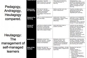 pedagogy-heutagogy-compared