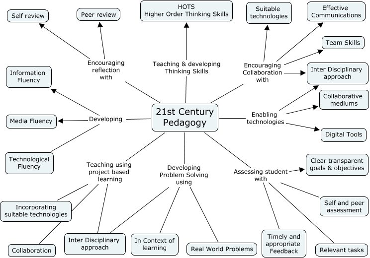 21st-century-pedagogies