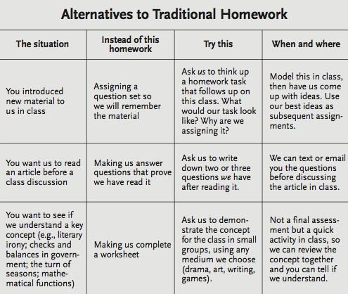 Alternatives To Homework: A Chart For Teachers