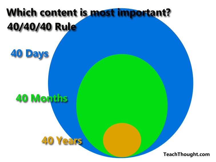 Which Content Is Most Important The 40 40 40 Rule