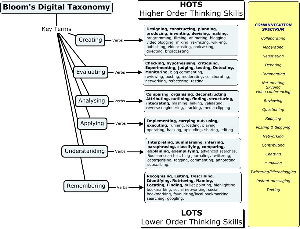 Blooms_Digital_Taxonomy