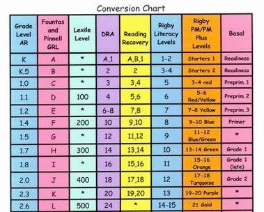 What are the AR book reading levels?