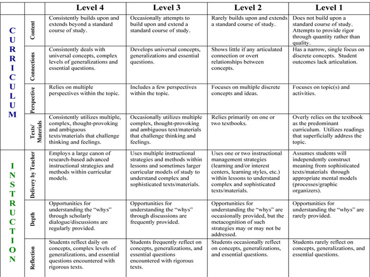 rubrics report spa