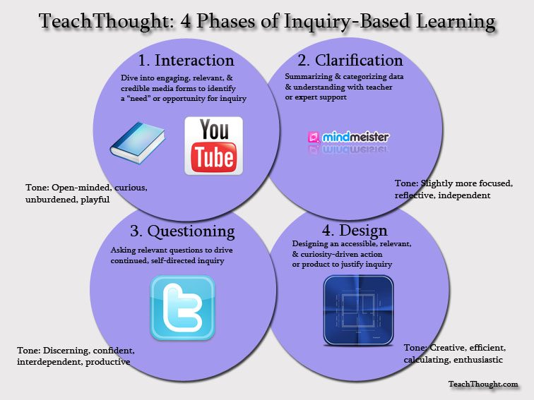 4 Phases of Inquiry-Based Learning: A Guide For Teachers