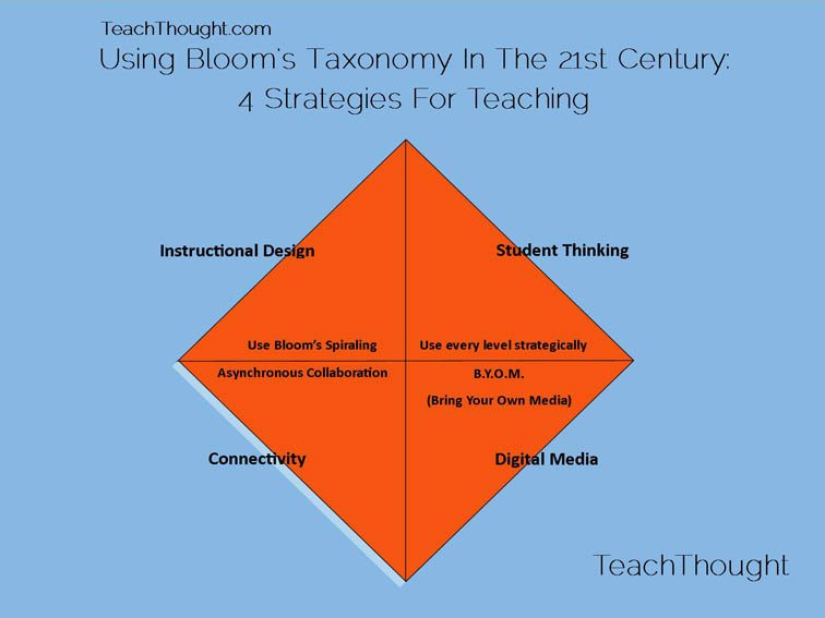 Critical thinking questions for high school english