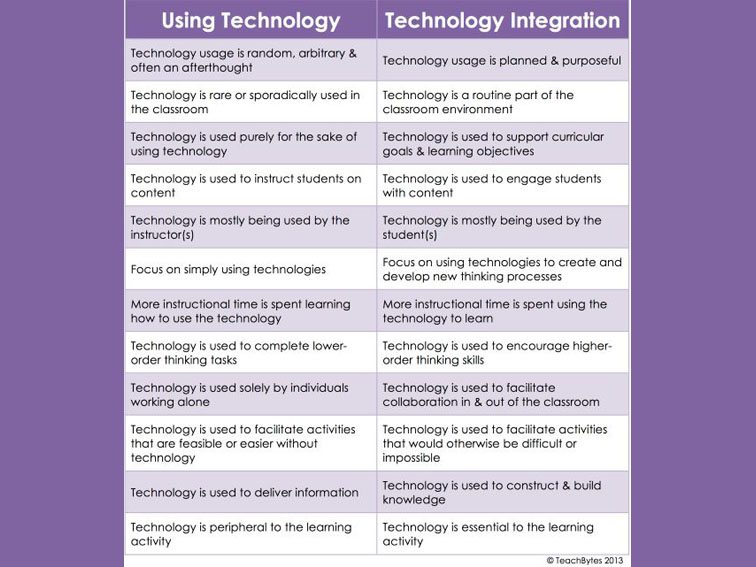 The Difference Between Technology Use And Technology Integration