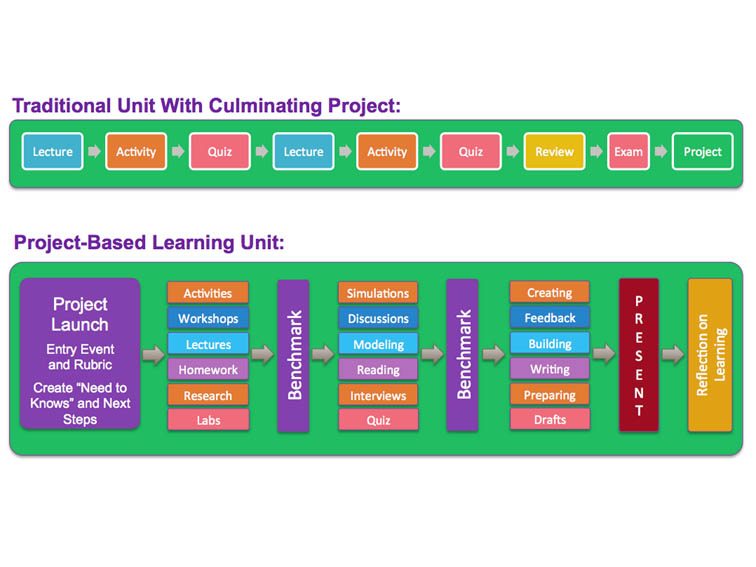 The Difference Between Doing Projects Versus Learning Through Projects