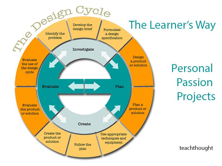The Genius Hour Design Cycle: A Process For Planning -