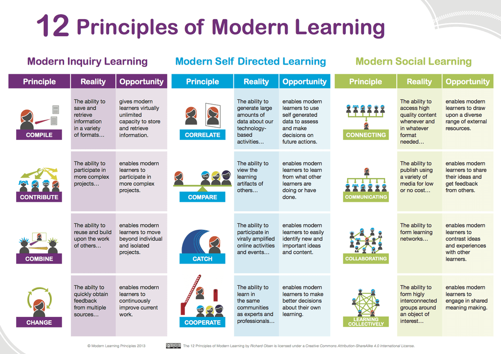 12 Principles Of Modern Learning -