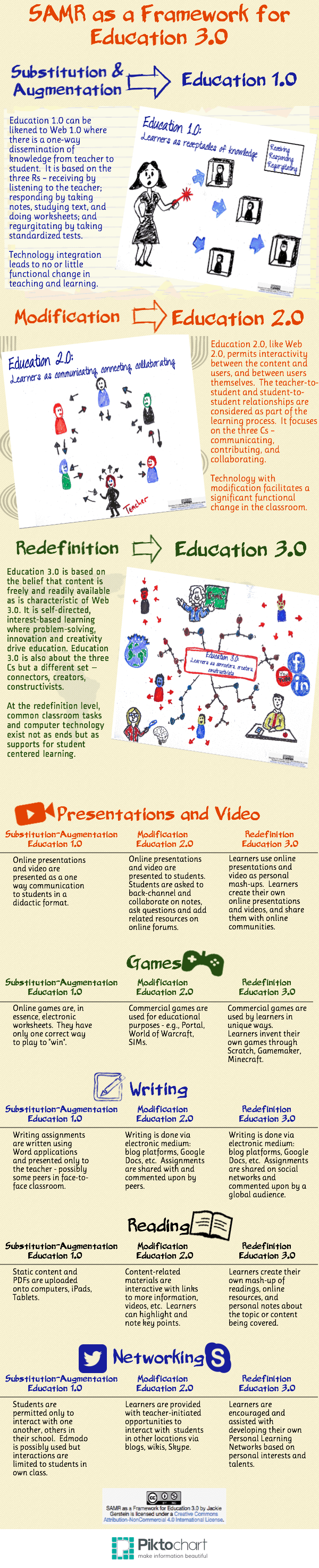 SAMR infographic