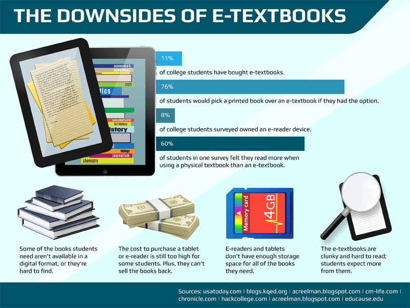 10-Reasons-Why-Students-Arent-Using-eTextbooks the downsides of textbooks