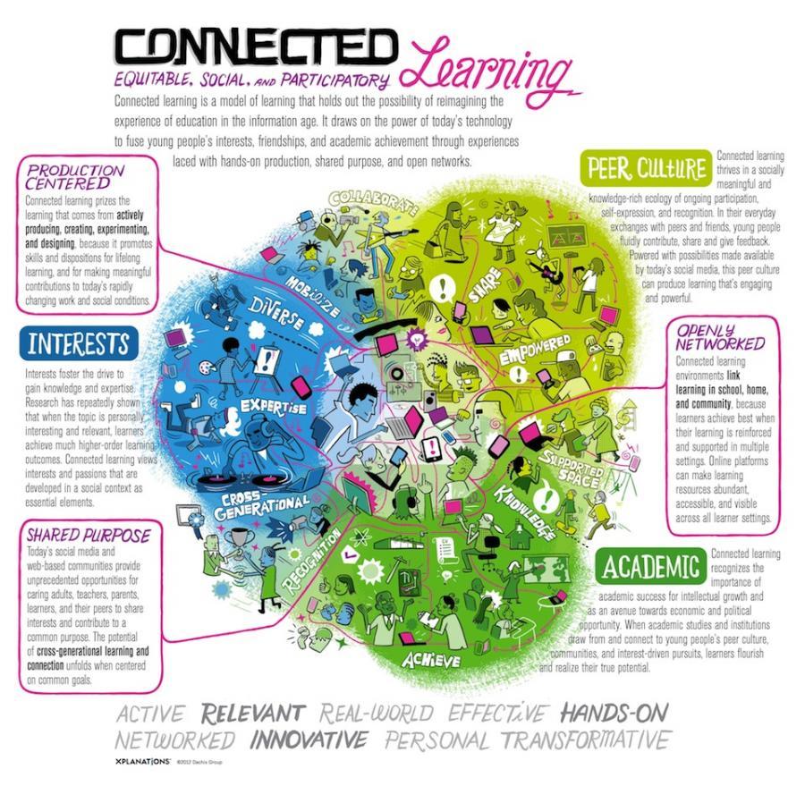 Connected Learning Model Connected Learning: The Power Of Social Learning Models