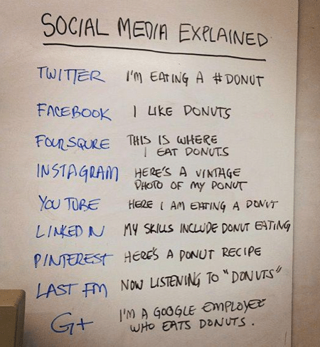 Everything You Need To Know About Social Media In One Picture