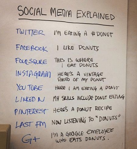 Social Media Explained Everything You Need To Know About Social Media In One Picture