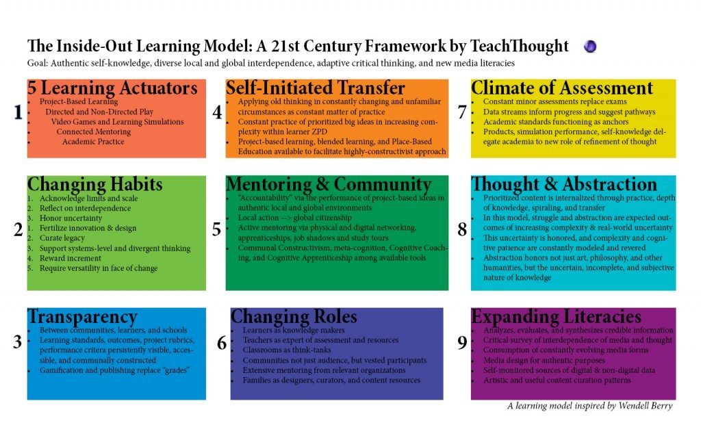 The Inside-Out School: A 21st Century Learning Model