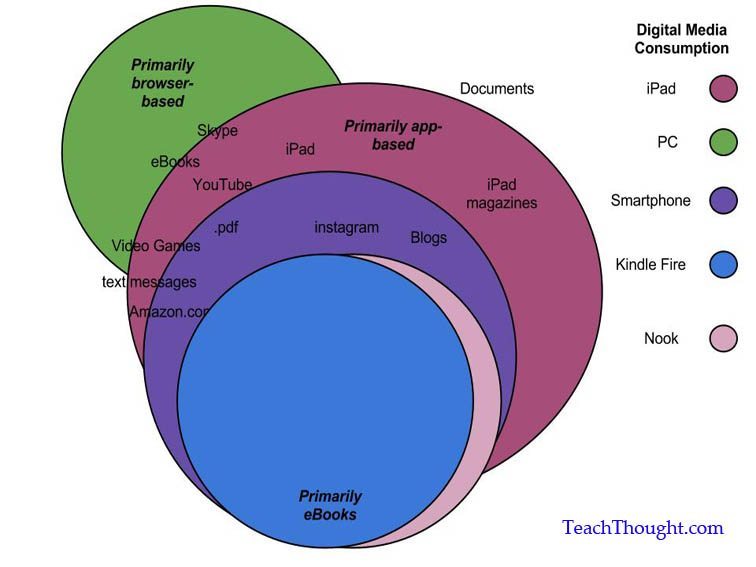 Digital media consumption ipad android