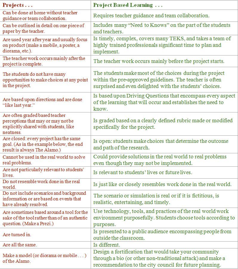 what is difference between assignment and project