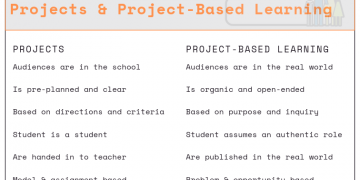 the difference between projects and PBL
