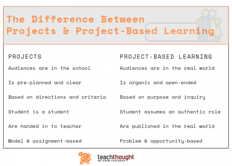 The Difference Between Doing Projects Versus Learning Through Projects The Difference Between Doing Projects Versus Learning Through Projects