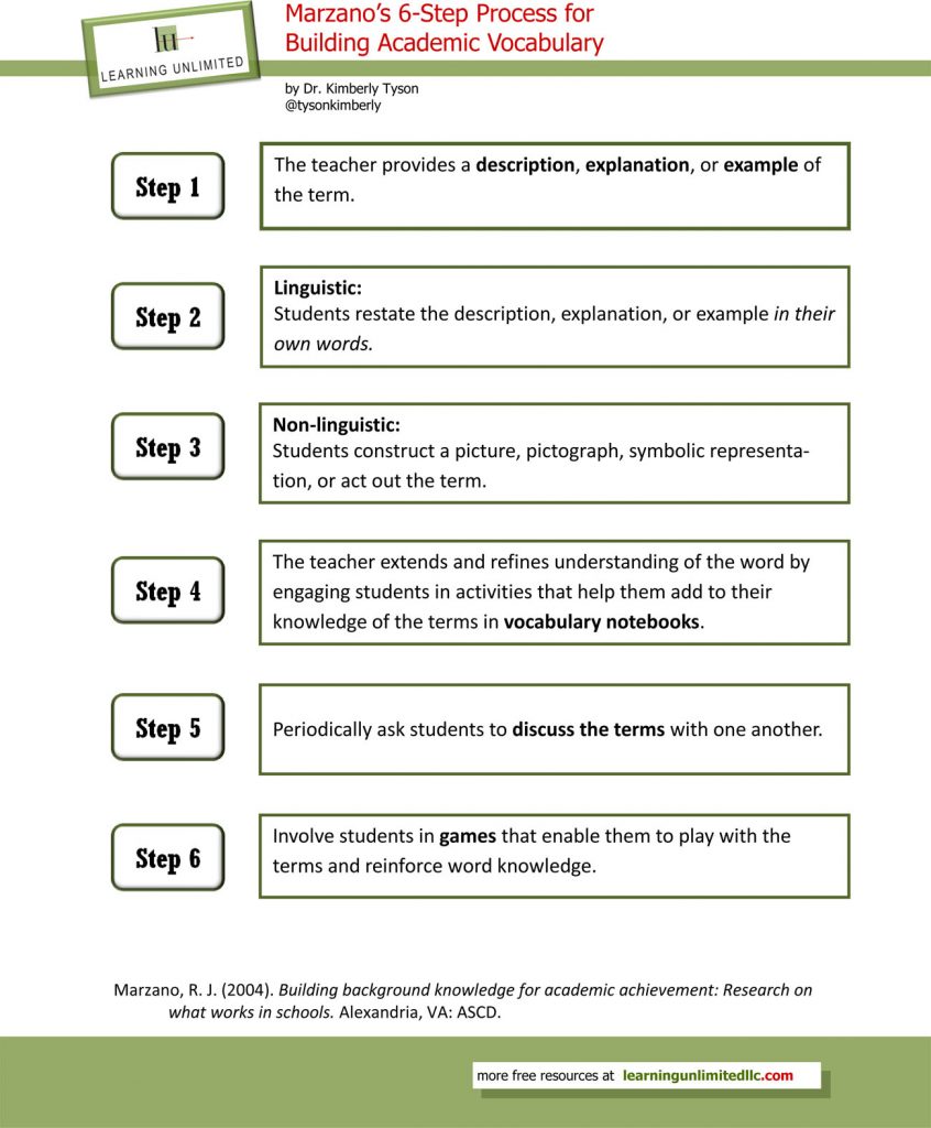 Marzano Instructional Strategies Chart