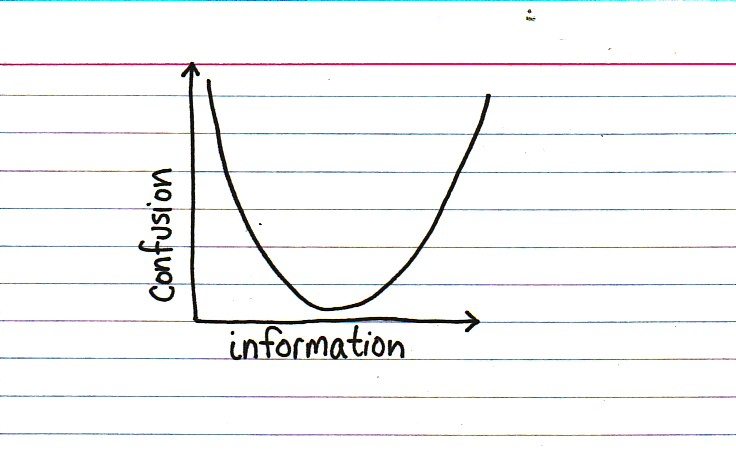 The Relationship Between Confusion And Information