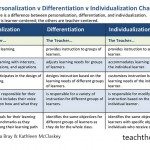 Difference between personalized learning personalization