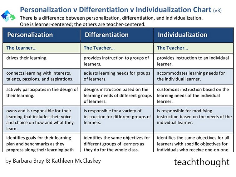the difference between differentiation the difference between differentiation