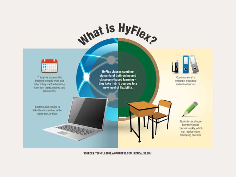What You Should Know About HyFlex Blended Learning