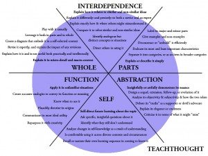 TeachThought Understanding Taxonomy