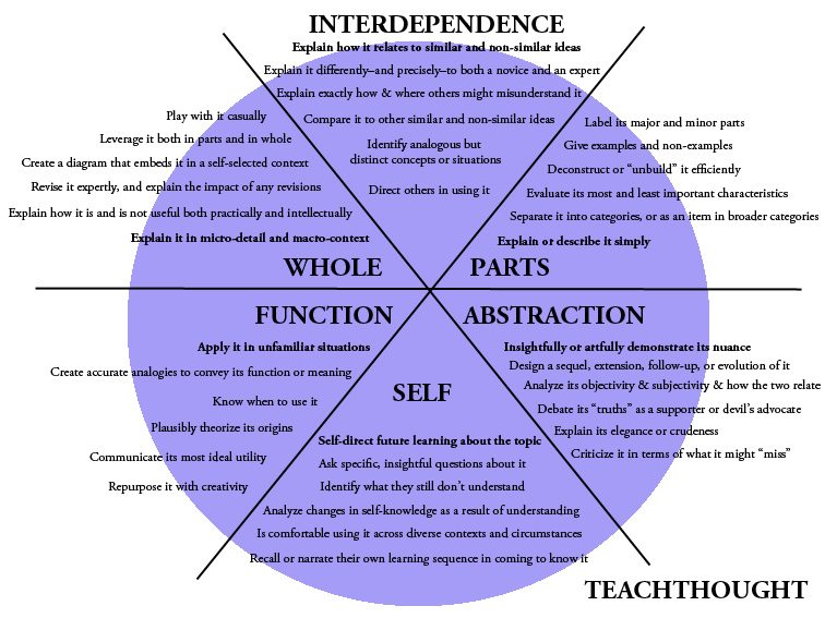 TeachThought Understanding Taxonomy