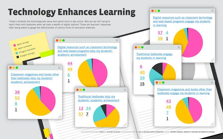 How Teachers Feel About Technology In The Classroom