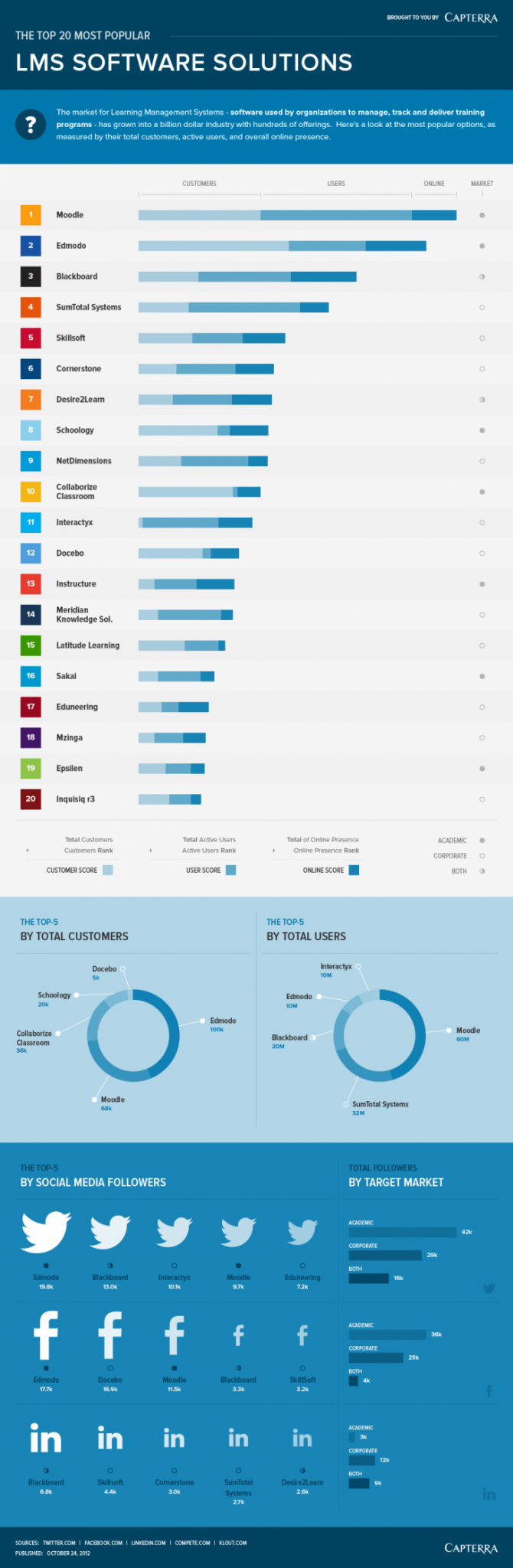 elektrode Indrømme lilla The 20 Most Popular Learning Management Systems