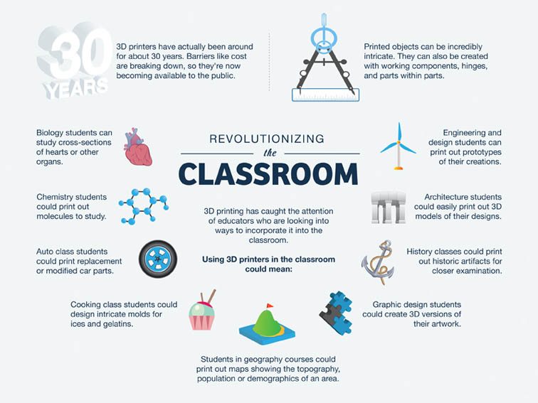 10 Ways 3D Printing Can Be Used In Education