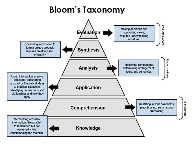 assignment on bloom's taxonomy