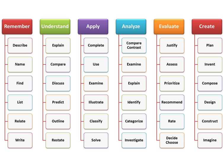 Bloom S Taxonomy Verb Chart