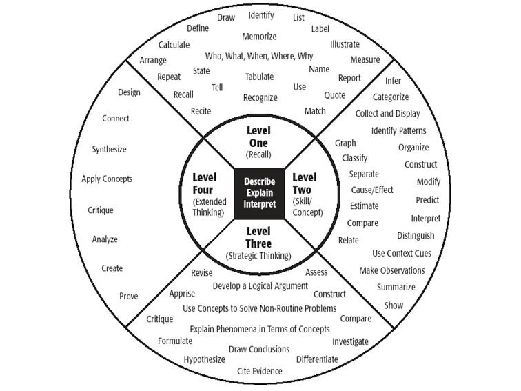 Marzano Taxonomy Chart