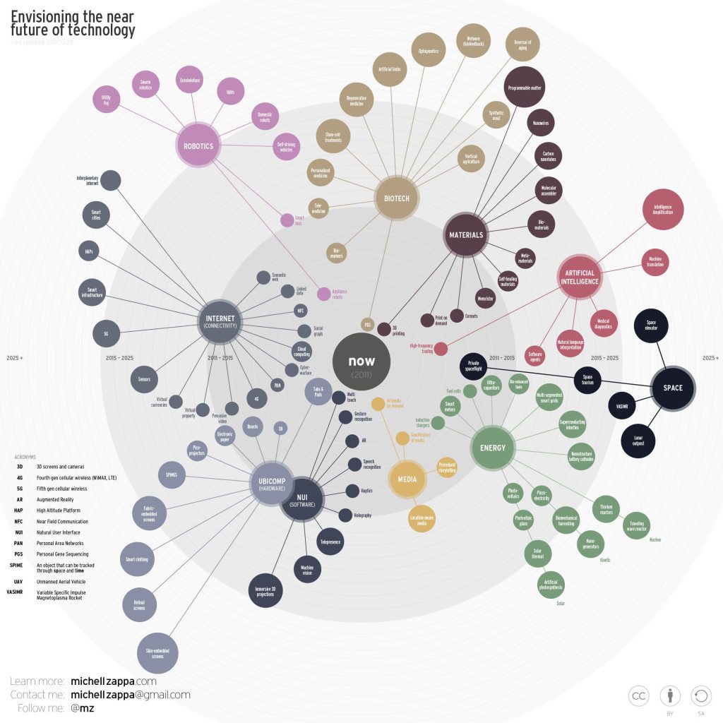 future tech infographic