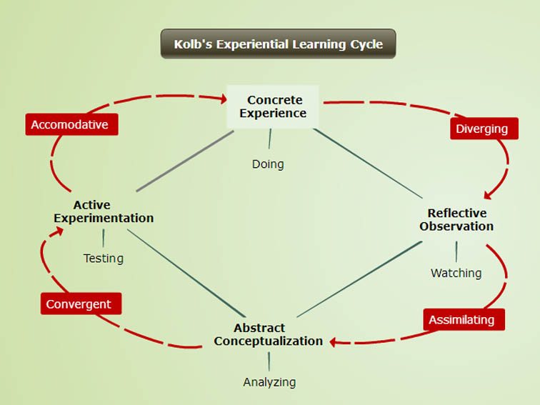 kolbs-learning-cycle