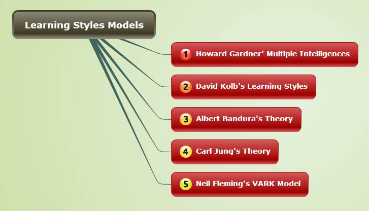 learning-style-models-types