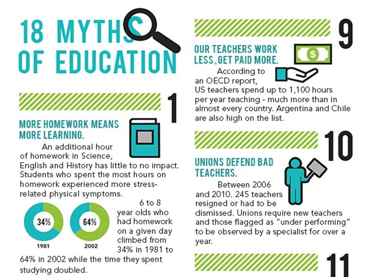 18 Myths About Education That Are All Too Easy To Believe